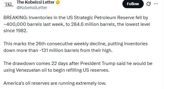 Reserves Fall To Lowest Since 1982 Reserves Fall To Lowest Since 1982