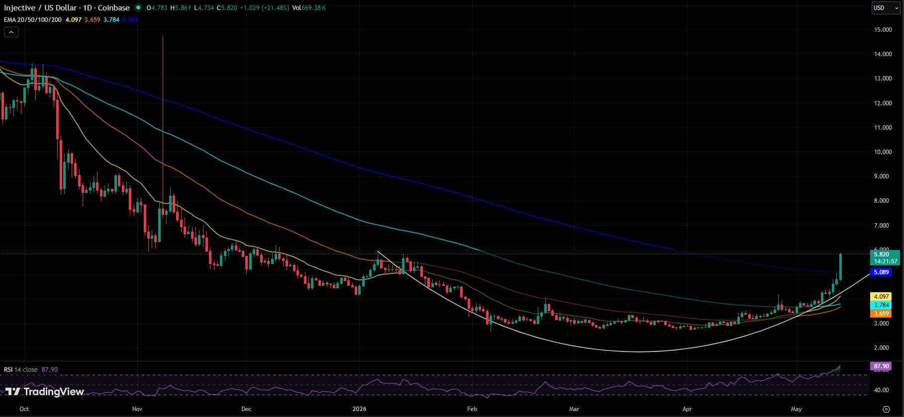 INJ/USDT DAILY CHART INJ/USDT DAILY CHART