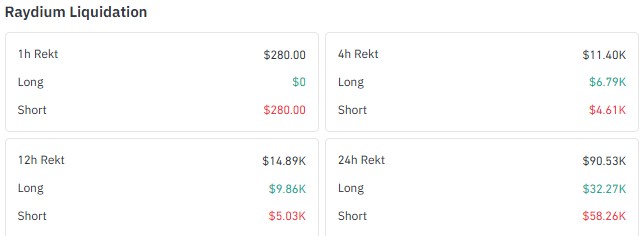 Raydium DEX volume, Raydium protocol revenue, Raydium fees and revenue