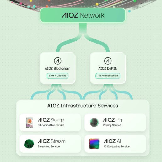 AIOZ blockchain infrastructure pillars storage AI stream pin