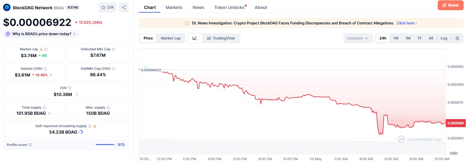 BDAG/USDT PRICE CHART