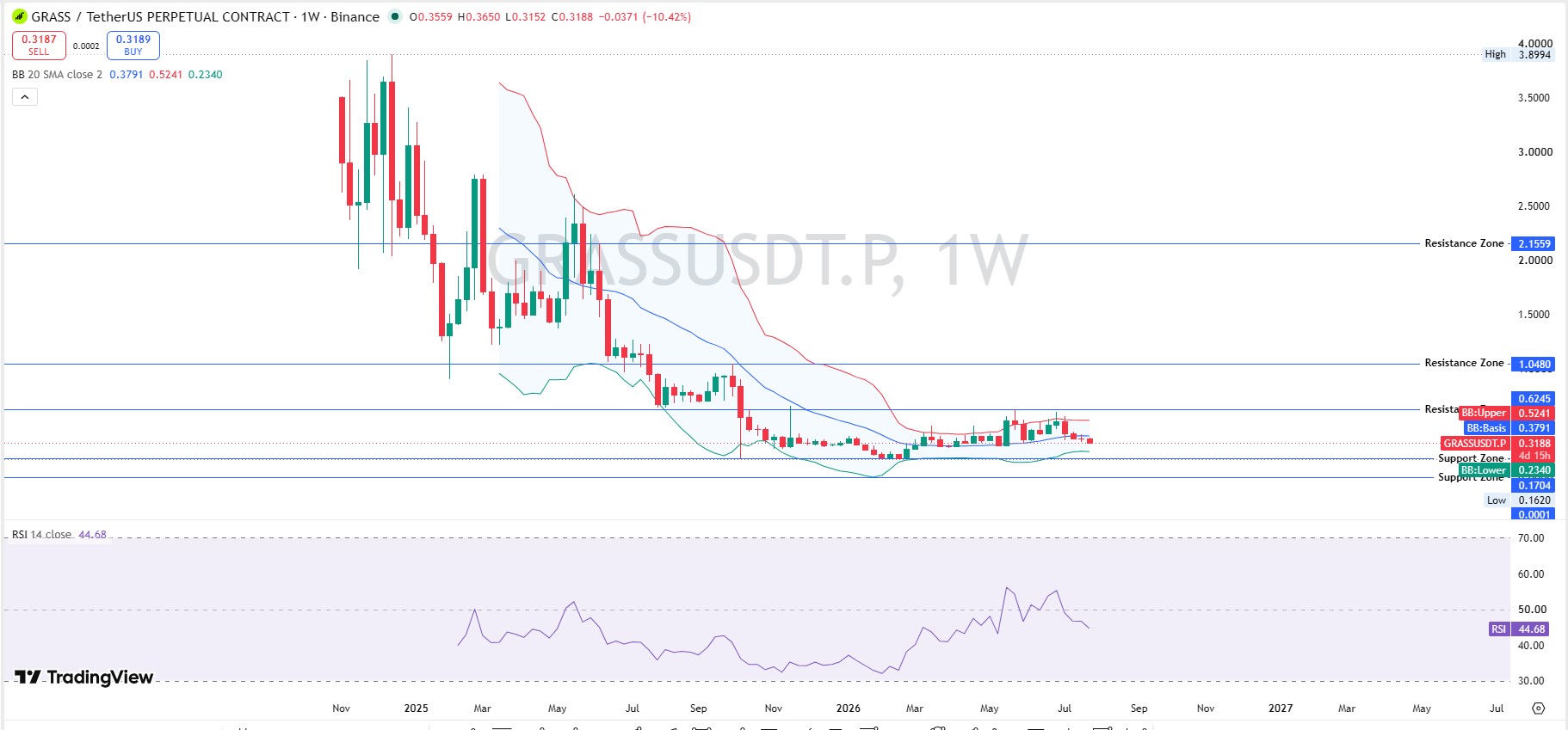 Grass GRASS Price Prediction
