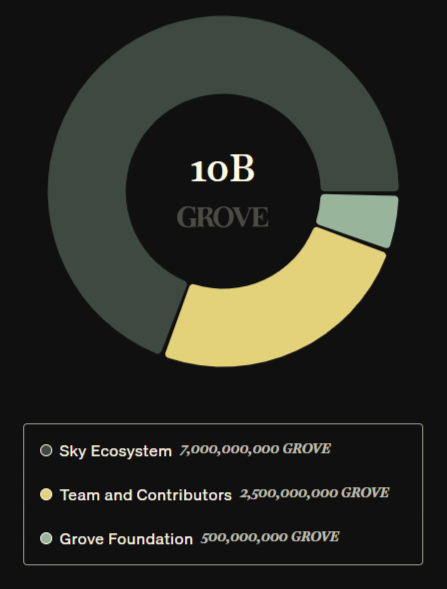 Distribution of GROVE Finance Token Distribution of GROVE Finance Token