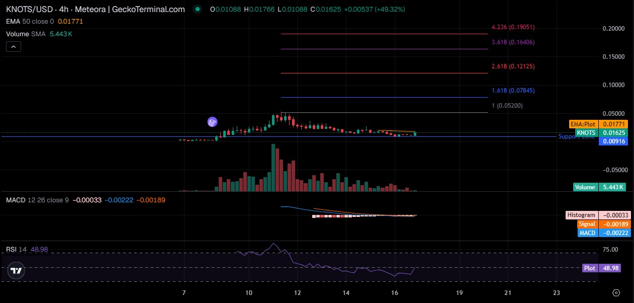 KNOTS Technical Analysis KNOTS Technical Analysis