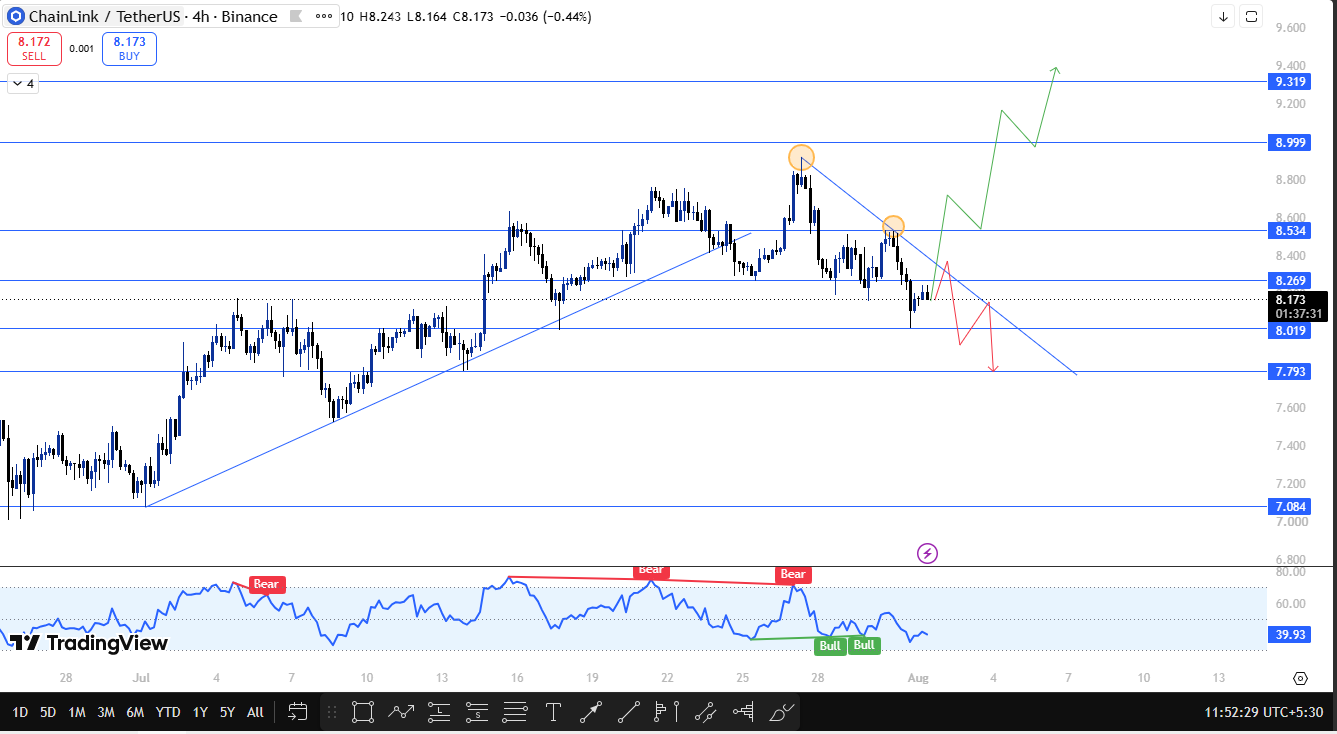 Chainlink technical analysis latest