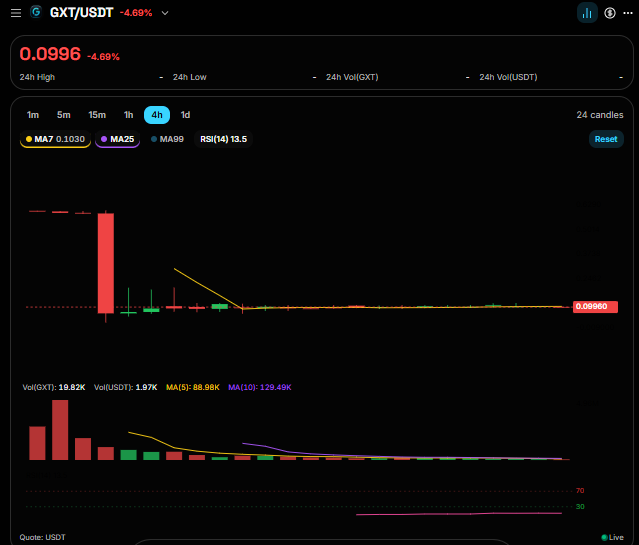 Live GXT/USDT trading interface Live GXT/USDT trading interface