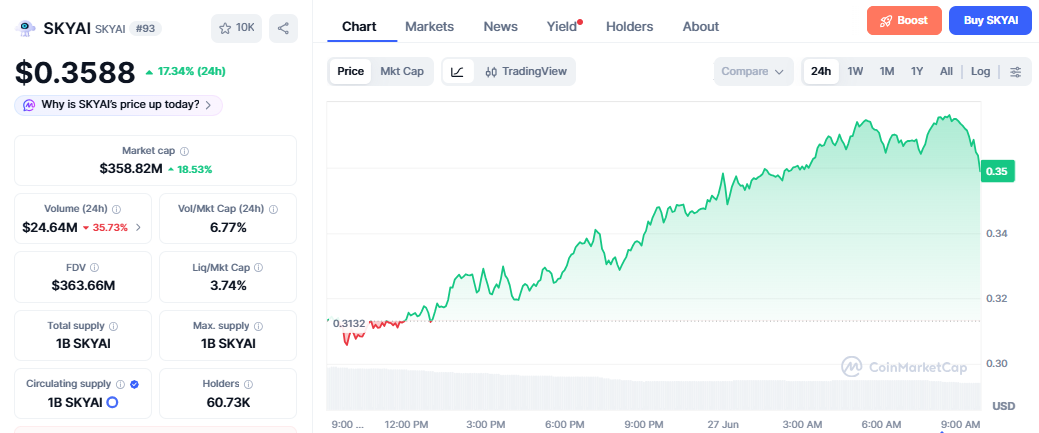 SKYAI/USD price chart today