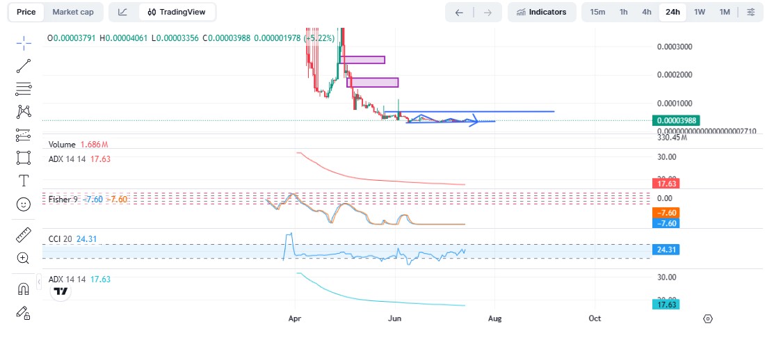 Technical Analysis BDAG Technical Analysis BDAG