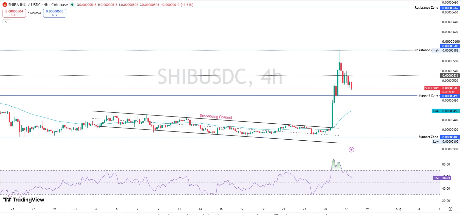 Technical Analysis 4 Hour Chart
