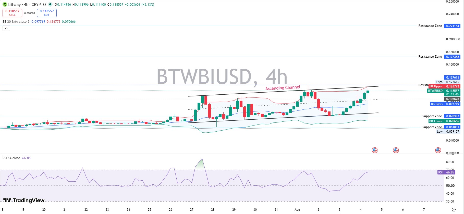 BTW Technical Analysis: 4-Hour Chart BTW Technical Analysis: 4-Hour Chart
