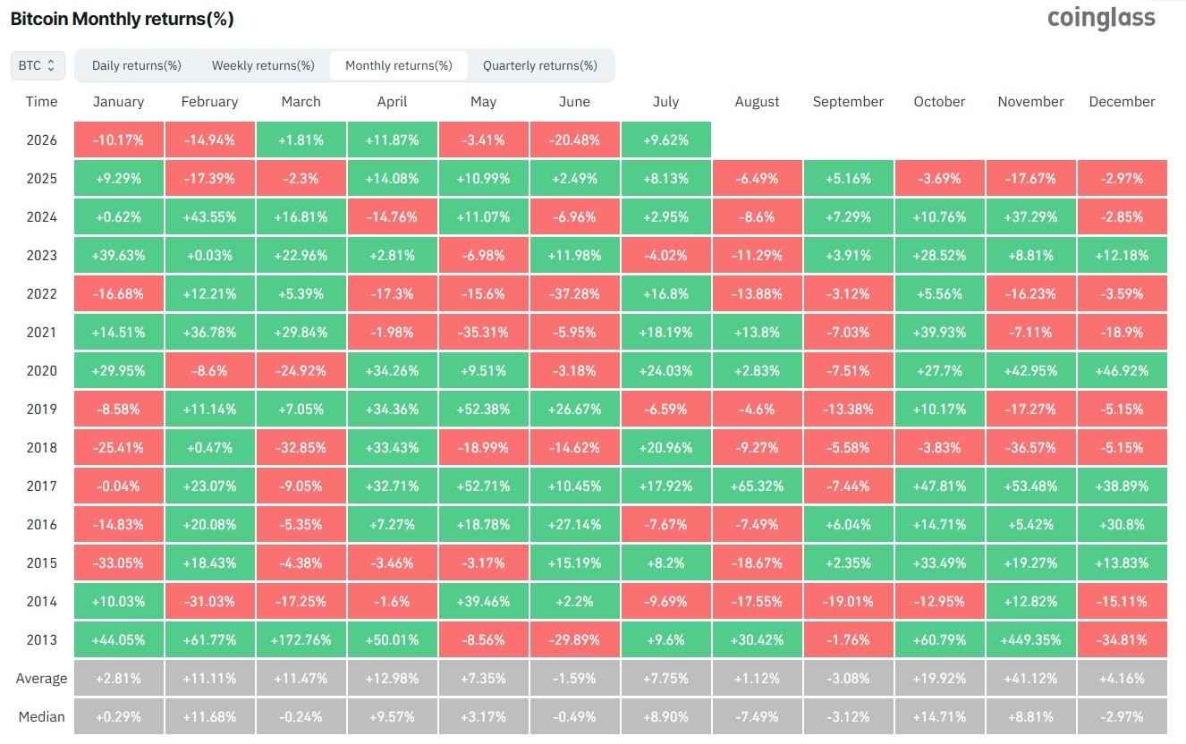 Bitcoin Monthly Return Bitcoin Monthly Return