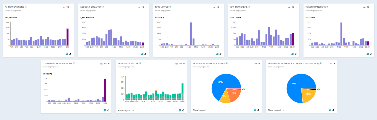 hedera Network activity today 