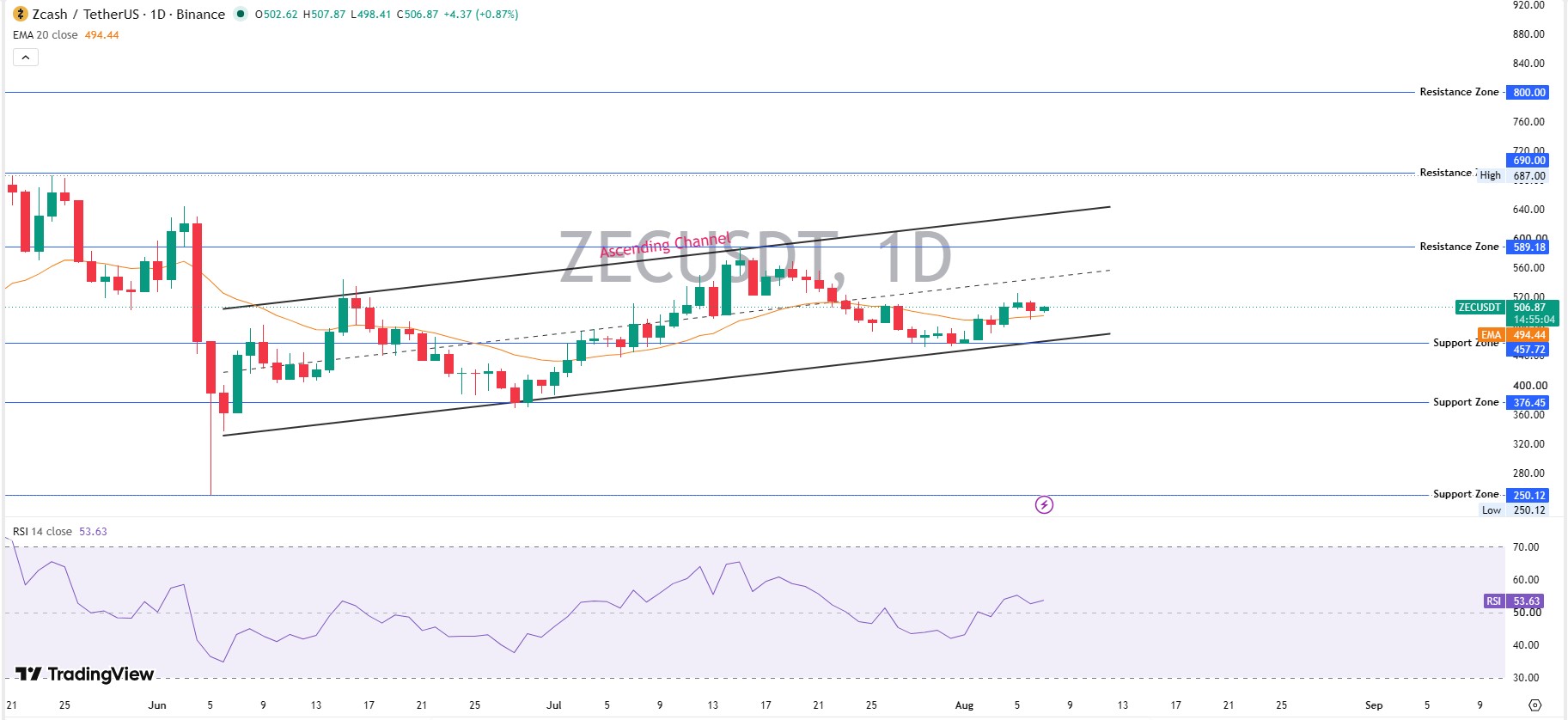 Daily Chart Analysis