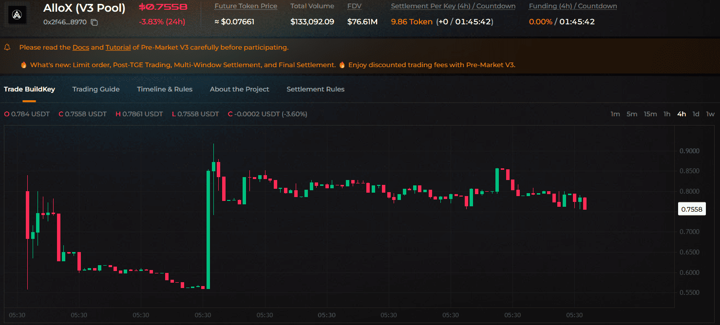 Allox premarket price Allox premarket price