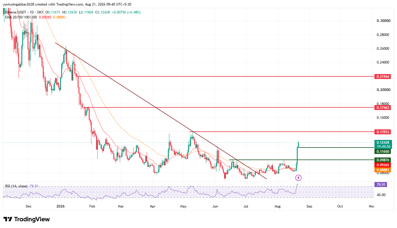ENA Price Prediction Chart