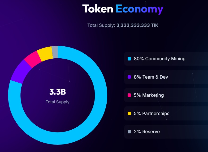 Tikcoin Network Tokenomics Snapshot Tikcoin Network Tokenomics Snapshot