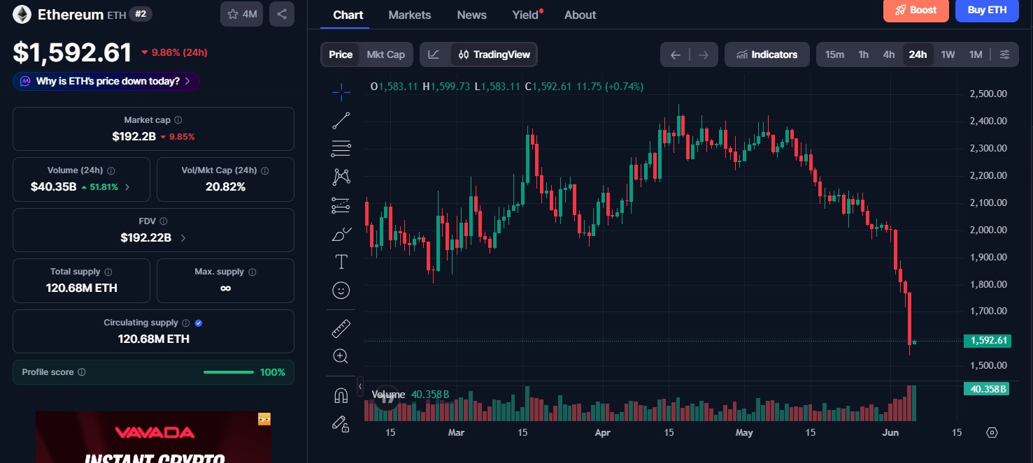 Ethereum (ETH) price today 