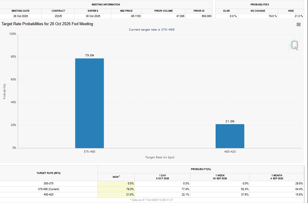 Will the Fed Raise or Cut Rates in October 2026? Will the Fed Raise or Cut Rates in October 2026?