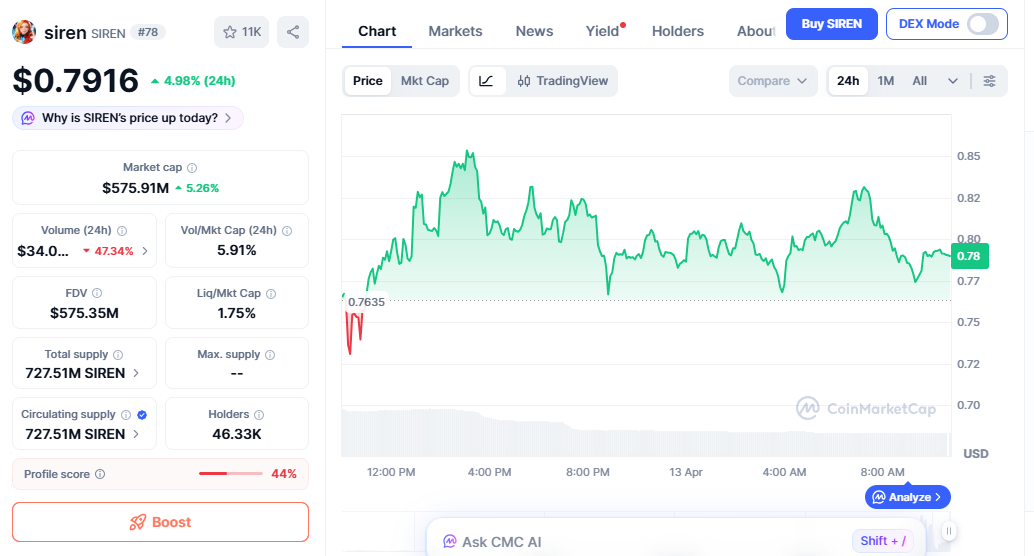 SIREN price chart showing volatile rise with strong buying pressure SIREN price chart showing volatile rise with strong buying pressure