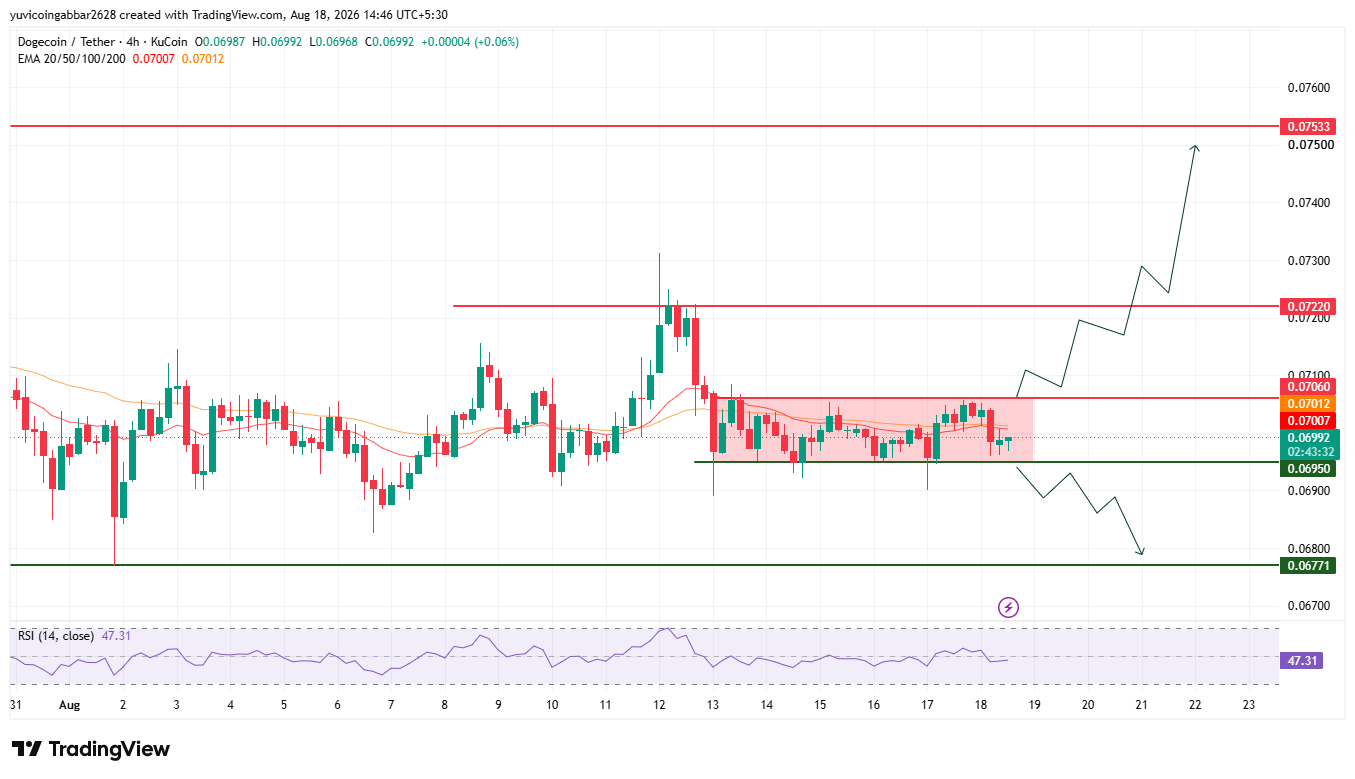 DOGE Price Prediction Today DOGE Price Prediction Today