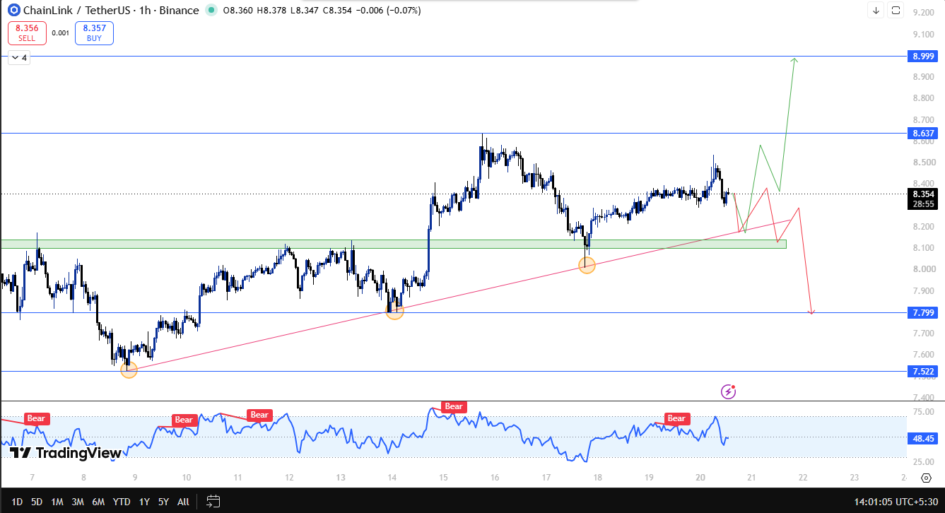 Chainlink technical analysis