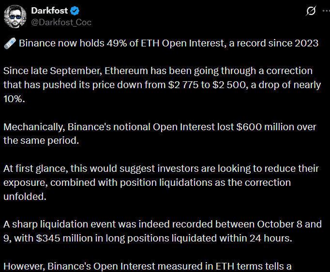 Binance controls nearly 49% of futures open interest