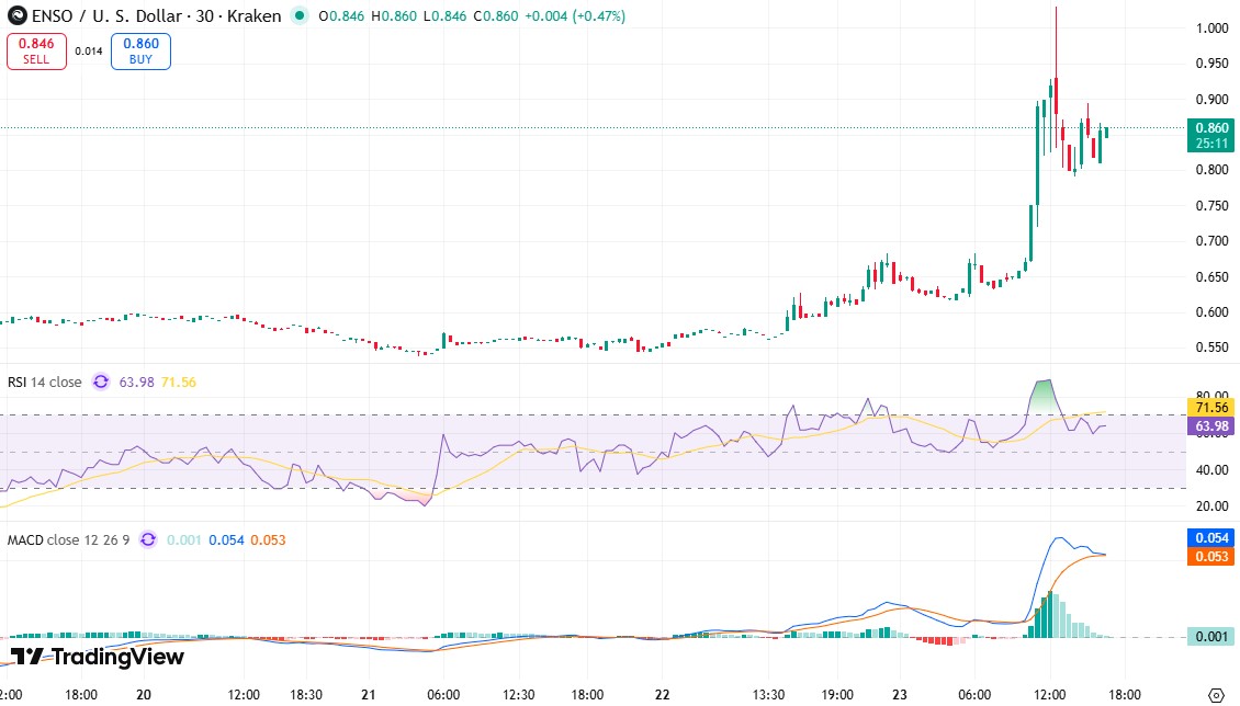 ENSO USDT Technical Analysis ENSO USDT Technical Analysis