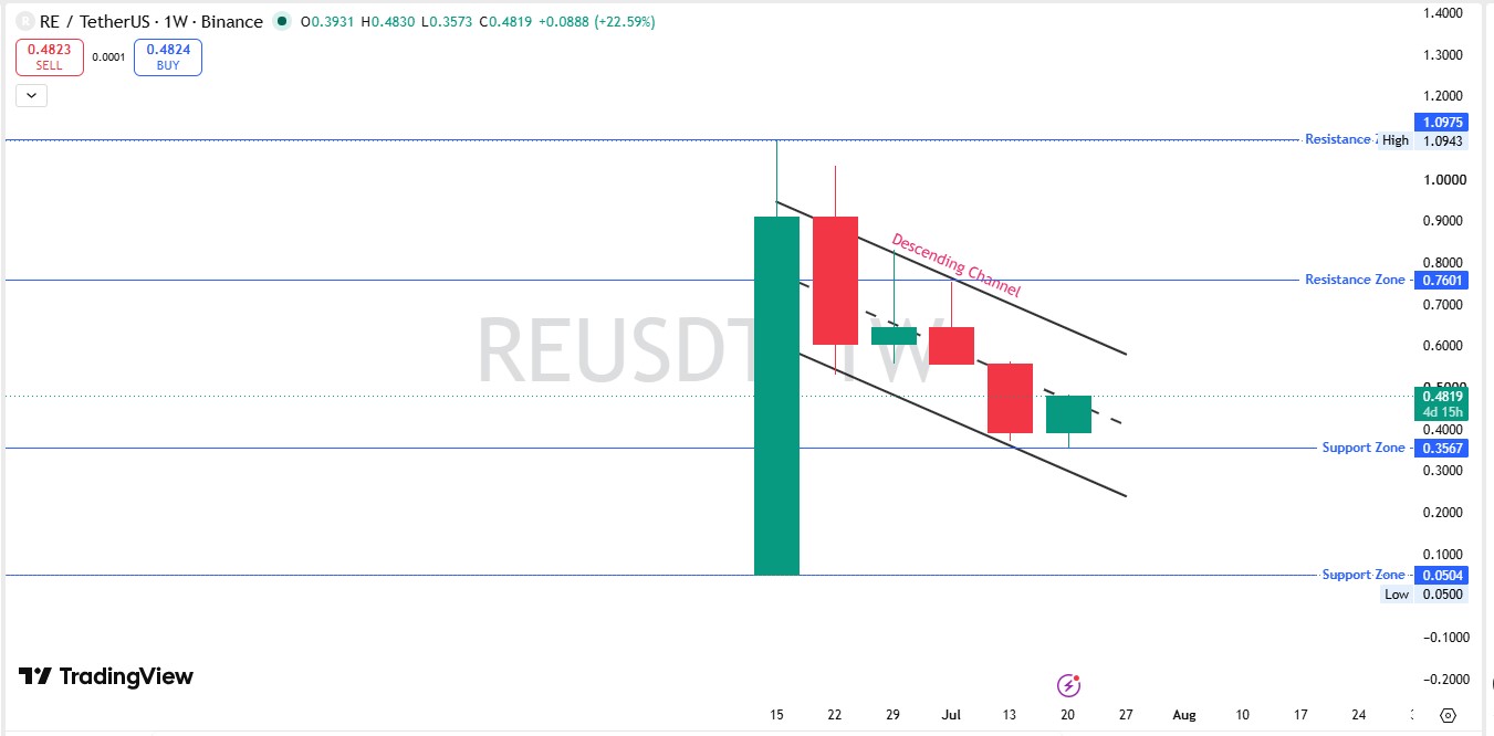 RE Technical Chart Analysis Weekly Chart