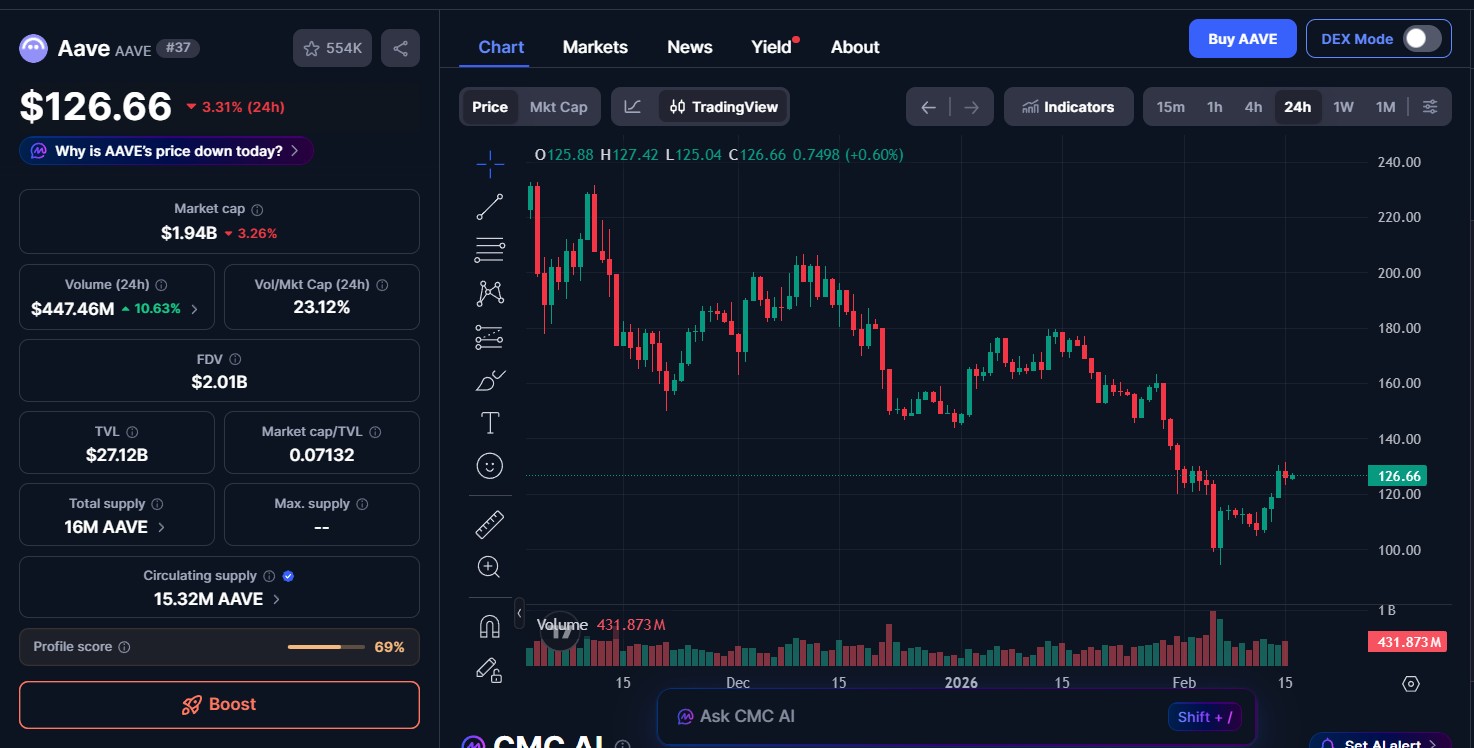 AAVE Crypto Toke Price