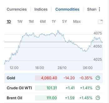 Brent and WTI Climb While Gold Slips