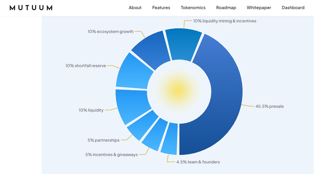 graph showing tokenomics of mutuum finance