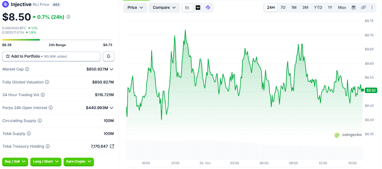 Injective Price Chart