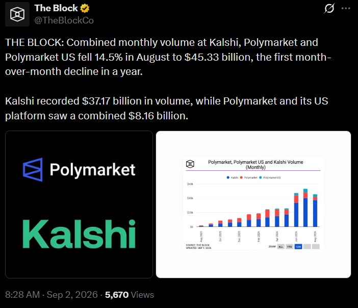 Combined monthly volume across Kalshi, Polymarket, Polymarket US Combined monthly volume across Kalshi, Polymarket, Polymarket US