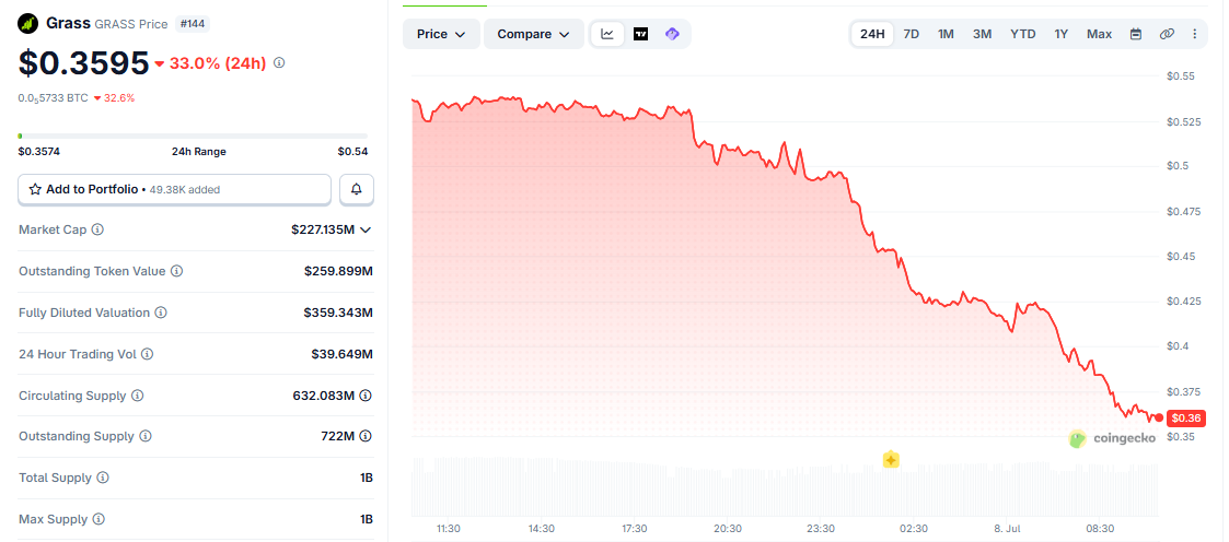 GRASS/USD price chart today GRASS/USD price chart today