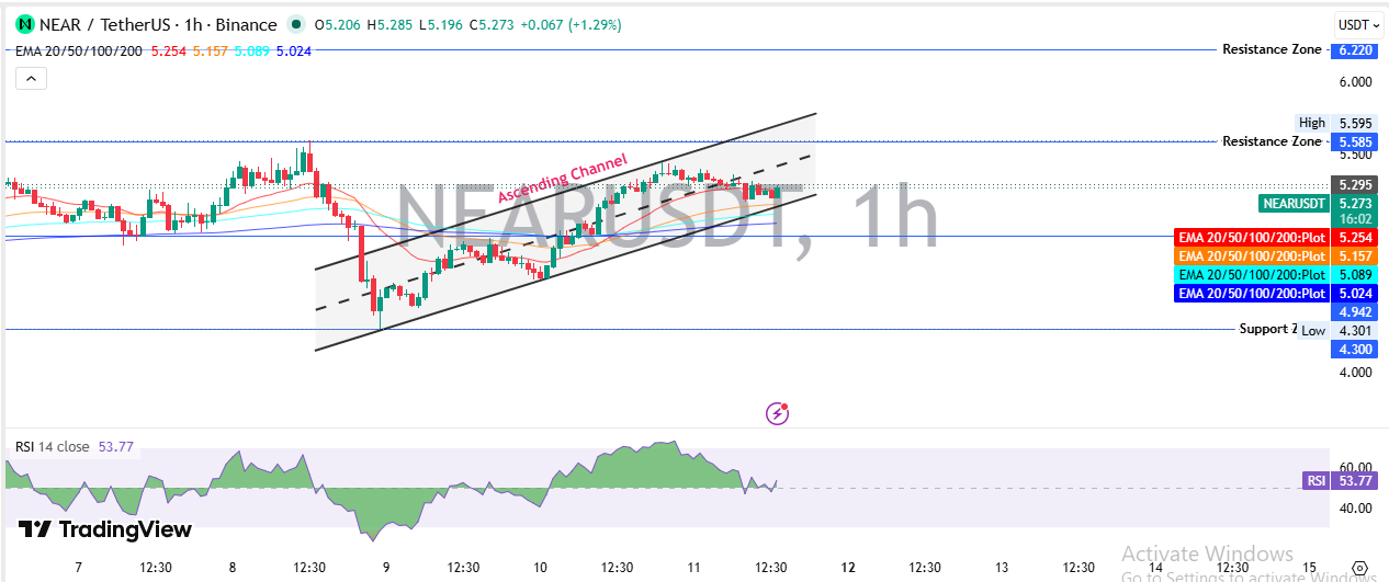 NEAR Technical Analysis: Ascending Channel