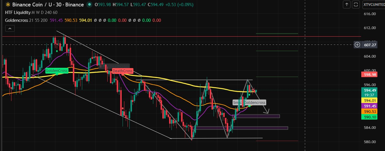 Technical Analysis Binance