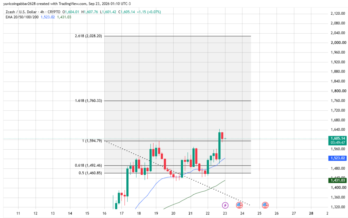 Zcash Price Forecast: Technical Analysis