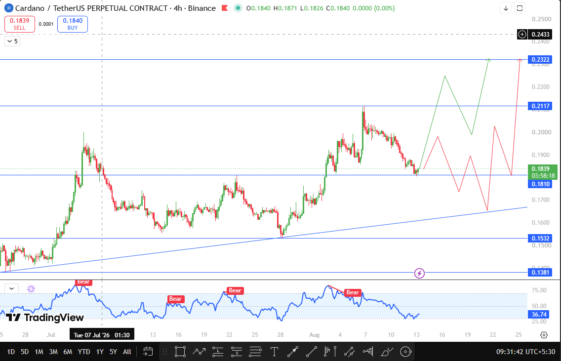 Cardano 4h technical analysis
