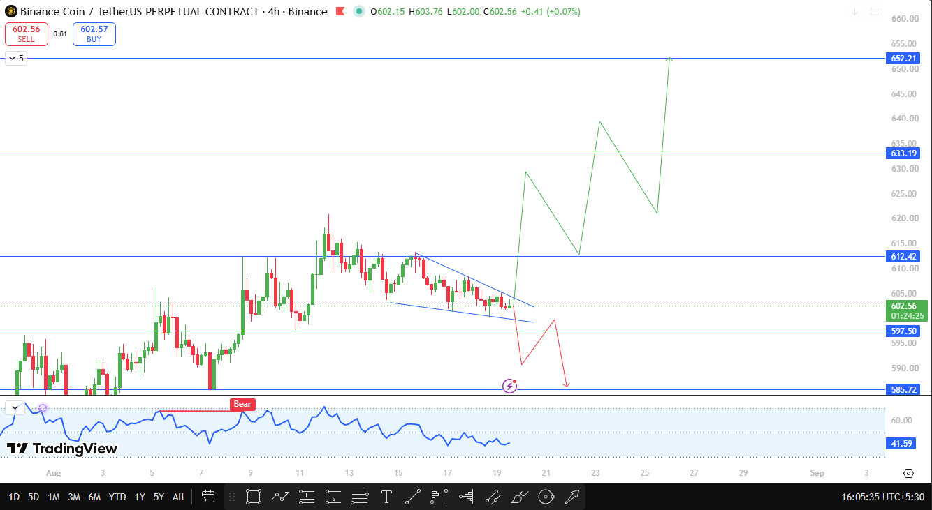 BNB technical analysis BNB technical analysis