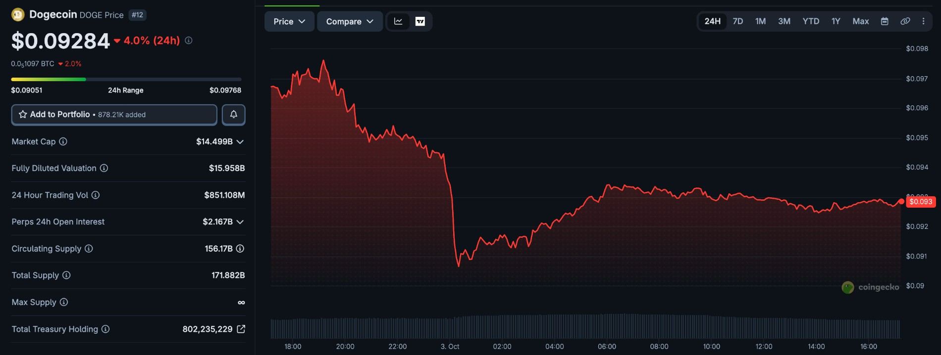 DogeCoin Price Today