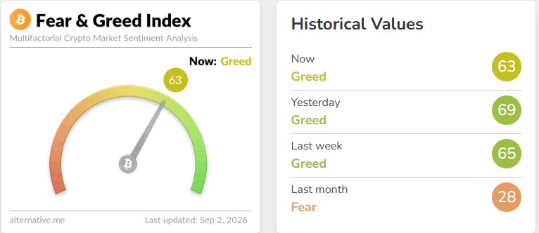 crypto Fear and Greed Index still showing greed crypto Fear and Greed Index still showing greed
