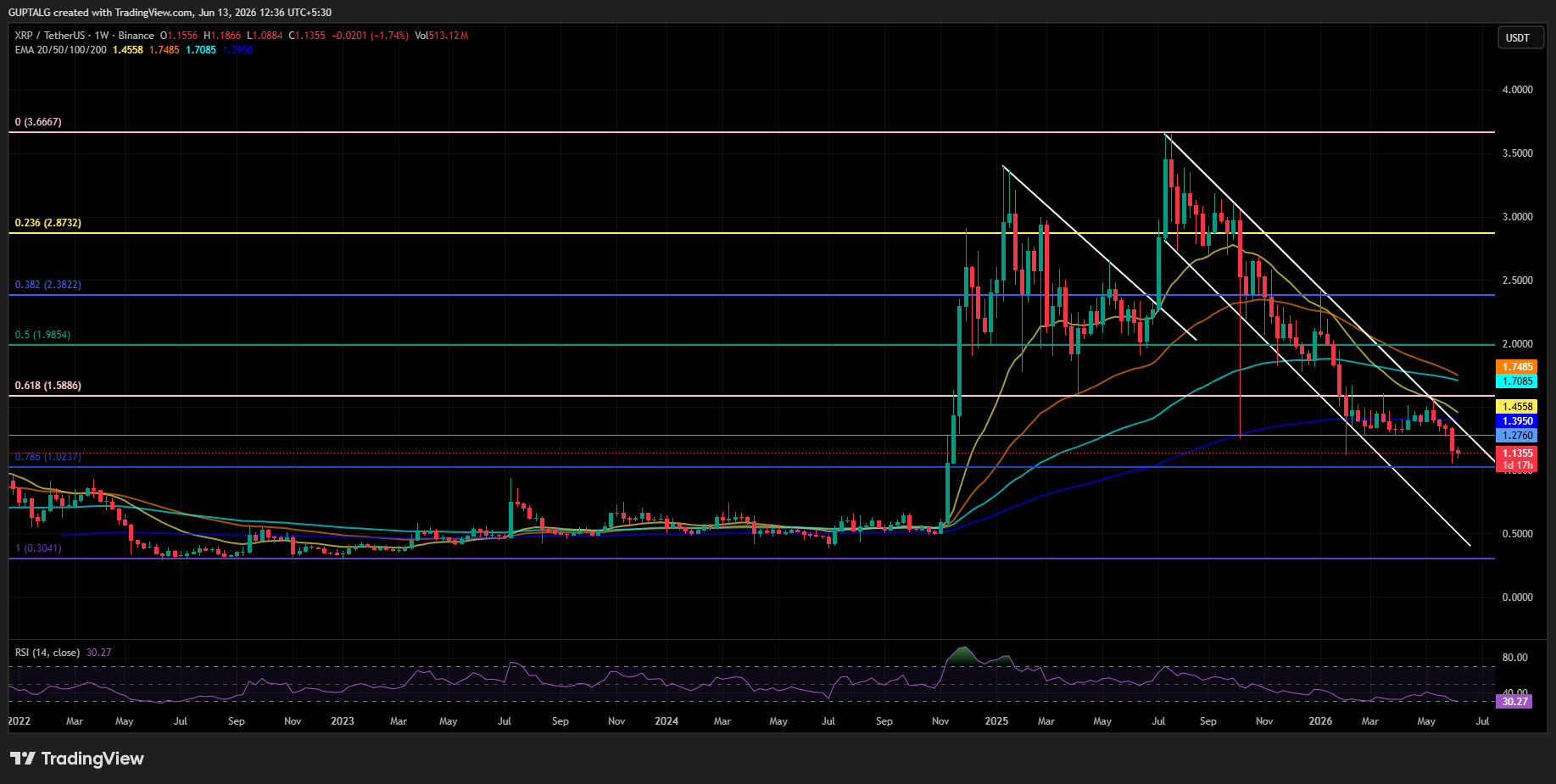 XRP/USDT PRICE CHART XRP/USDT PRICE CHART