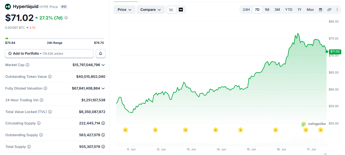 HYPE/USD price chart 7 days