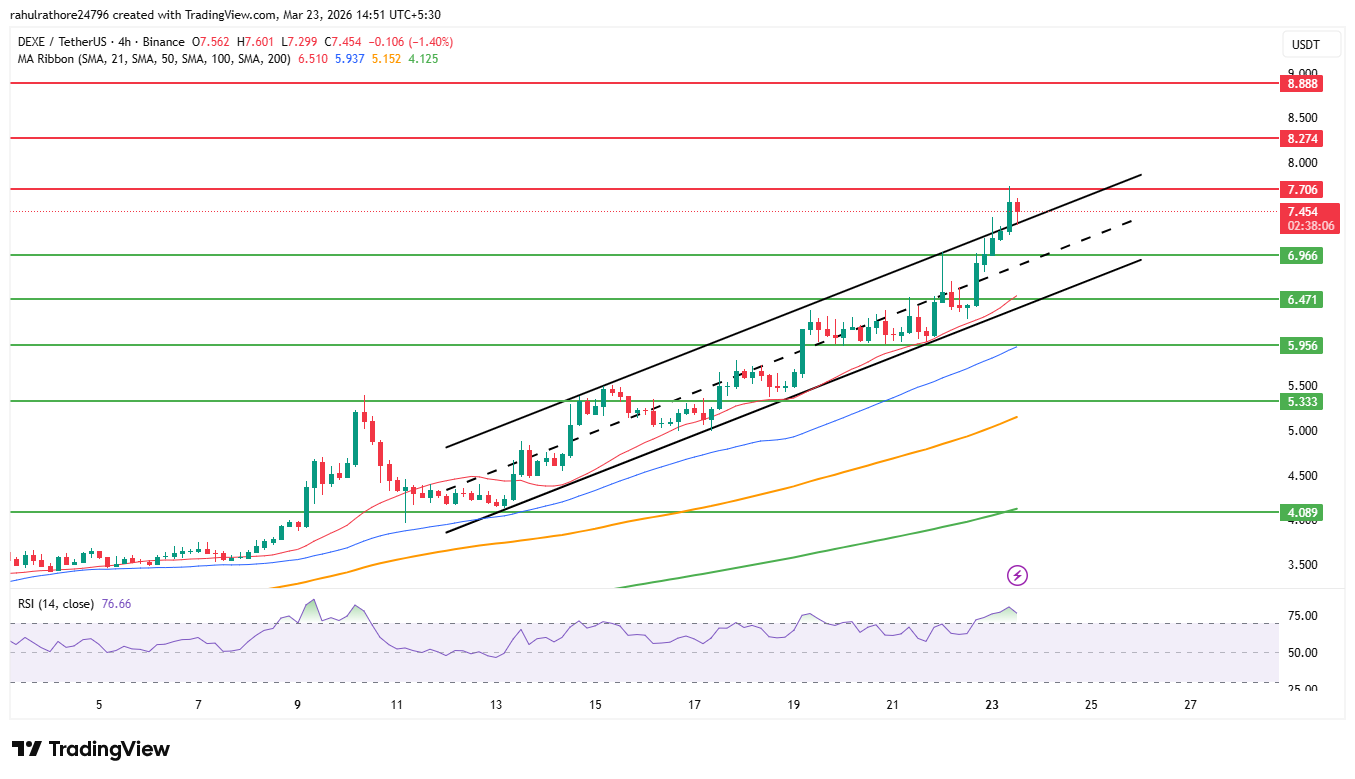 DEXE price breakout from rising channel showing bullish momentum and key levels DEXE price breakout from rising channel showing bullish momentum and key levels