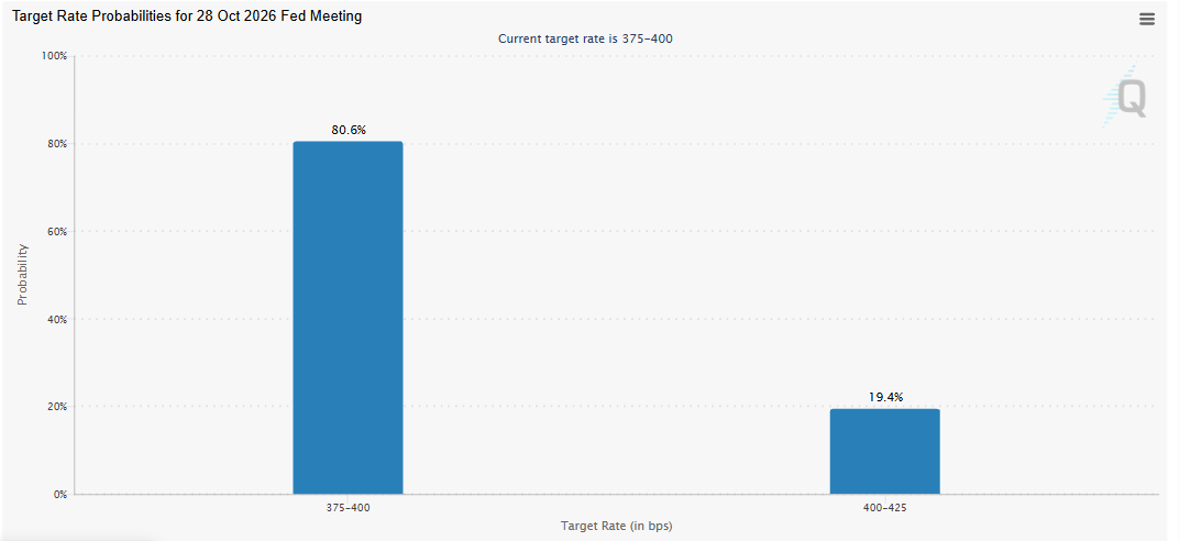 Fed Interest rate