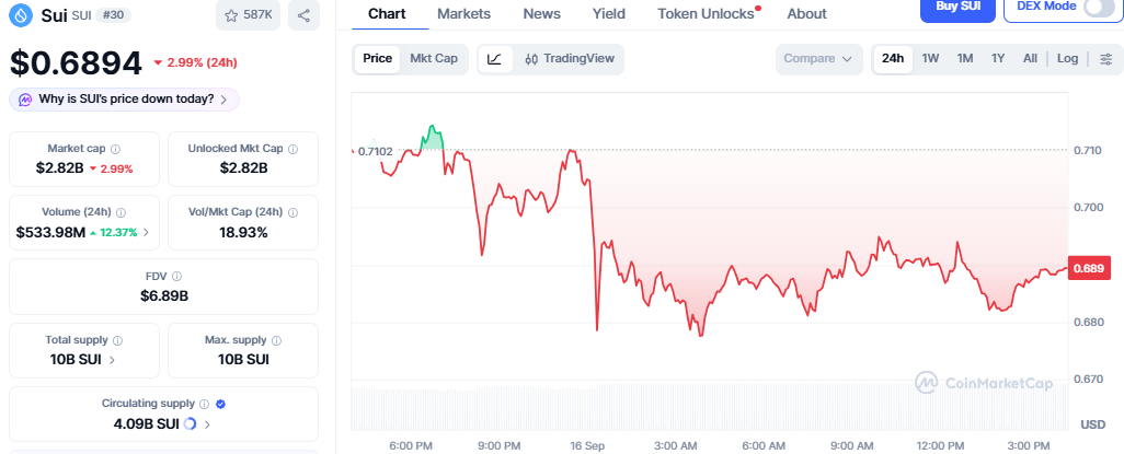 CoinMarketCap Showing SUI price and details CoinMarketCap Showing SUI price and details