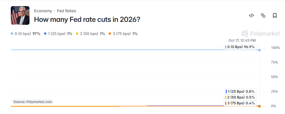 Fed Rate Odds 2026 Fed Rate Odds 2026