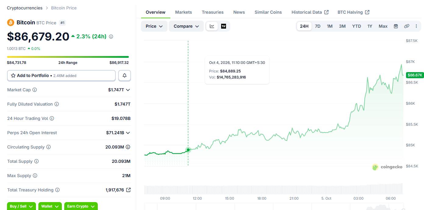 Bitcoin Price Today Bitcoin Price Today