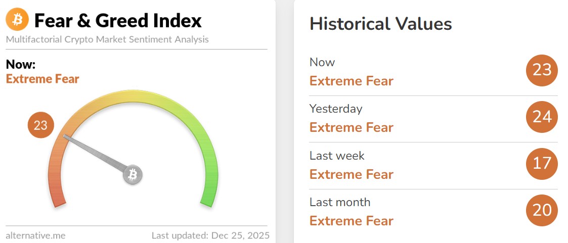 Fear and Greed Index Today