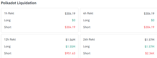 Polkadot liquidation data across timeframes